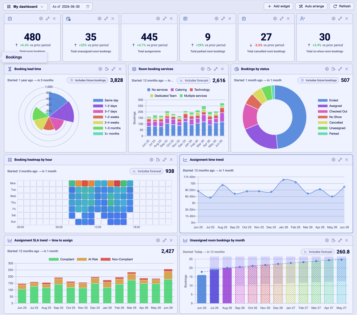 Operational dashboard tracking SLA compliance, booking lead time and assignment time across workplace services